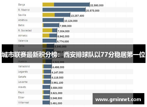城市联赛最新积分榜：西安排球队以77分稳居第一位
